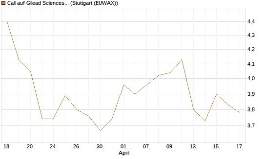Call auf Gilead Sciences [BNP Paribas Emissions- und Handelsges.] Chart