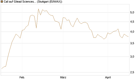 Call auf Gilead Sciences [BNP Paribas Emissions- und Handelsges.] Chart