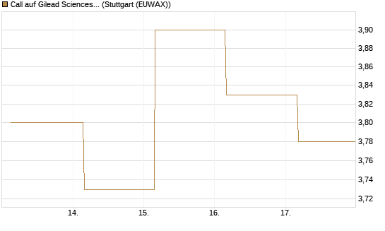 Call auf Gilead Sciences [BNP Paribas Emissions- und Handelsges.] Chart