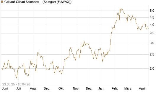 Call auf Gilead Sciences [BNP Paribas Emissions- und Handelsges.] Chart