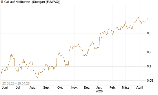 Call auf Halliburton [BNP Paribas Emissions- und Handelsges.] Chart