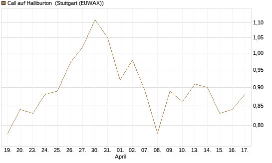 Call auf Halliburton [BNP Paribas Emissions- und Handelsges.] Chart