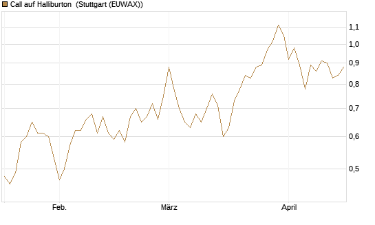 Call auf Halliburton [BNP Paribas Emissions- und Handelsges.] Chart