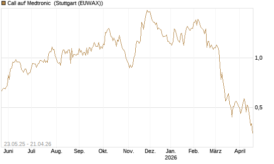 Call auf Medtronic [BNP Paribas Emissions- und Handelsges.] Chart