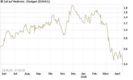 Call auf Medtronic [BNP Paribas Emissions- und Handelsges.] Chart