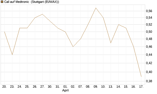 Call auf Medtronic [BNP Paribas Emissions- und Handelsges.] Chart