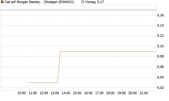 Call auf Morgan Stanley [BNP Paribas Emissions- und Handelsges.] Chart