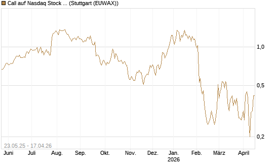 Call auf Nasdaq Stock Market [BNP Paribas Emissions- und Handelsges.] Chart