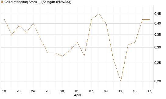 Call auf Nasdaq Stock Market [BNP Paribas Emissions- und Handelsges.] Chart