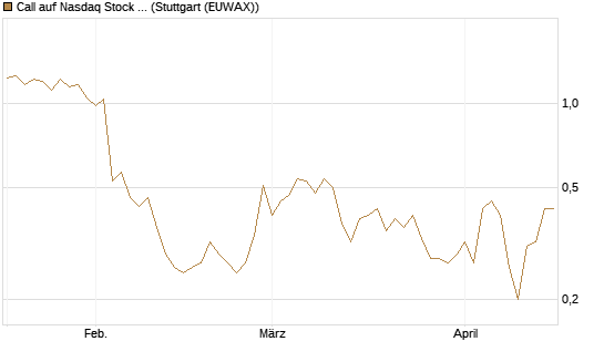 Call auf Nasdaq Stock Market [BNP Paribas Emissions- und Handelsges.] Chart