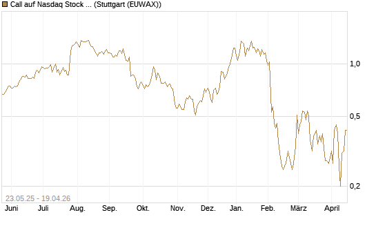 Call auf Nasdaq Stock Market [BNP Paribas Emissions- und Handelsges.] Chart