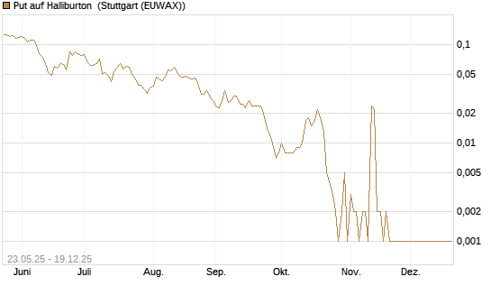 Put auf Halliburton [Vontobel] Chart
