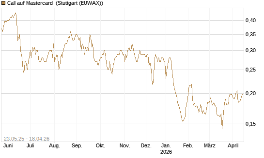 Call auf Mastercard [Morgan Stanley & Co. Int. plc] Chart