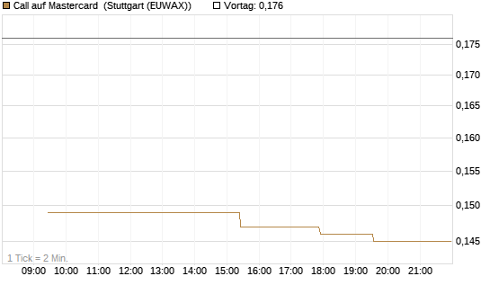 Call auf Mastercard [Morgan Stanley & Co. Int. plc] Chart