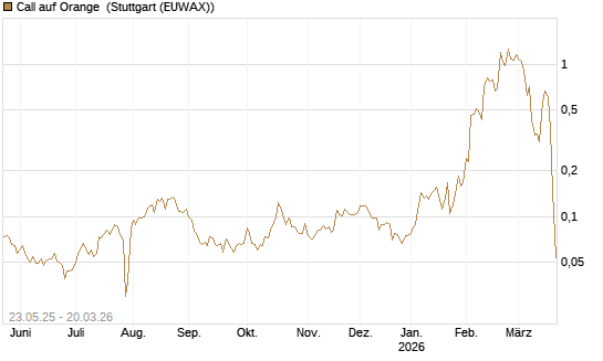 Call auf Orange [Morgan Stanley & Co. Int. plc] Chart