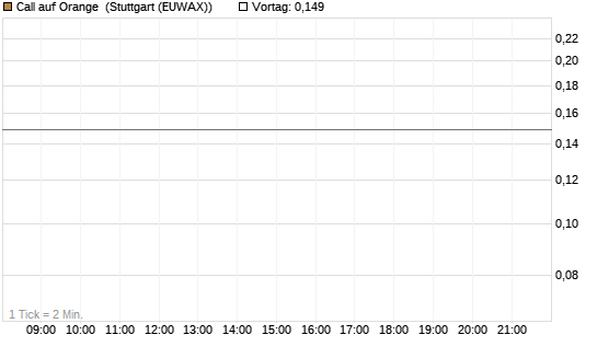 Call auf Orange [Morgan Stanley & Co. Int. plc] Chart