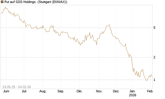 Put auf GDS Holdings [Morgan Stanley & Co. Int. plc] Chart