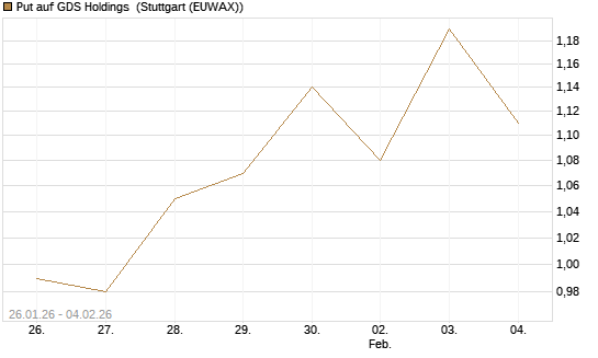 Put auf GDS Holdings [Morgan Stanley & Co. Int. plc] Chart