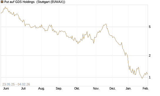 Put auf GDS Holdings [Morgan Stanley & Co. Int. plc] Chart