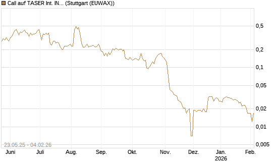Call auf TASER Int. INC [Morgan Stanley & Co. Int. plc] Chart