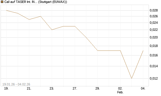Call auf TASER Int. INC [Morgan Stanley & Co. Int. plc] Chart