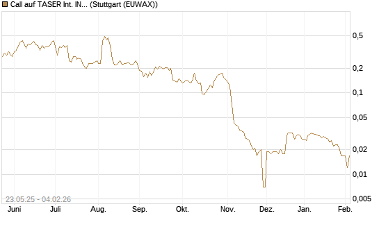 Call auf TASER Int. INC [Morgan Stanley & Co. Int. plc] Chart