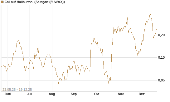 Call auf Halliburton [Morgan Stanley & Co. Int. plc] Chart