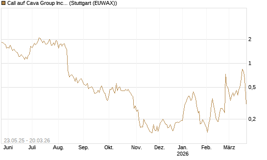 Call auf Cava Group Inc [Morgan Stanley & Co. Int. plc] Chart