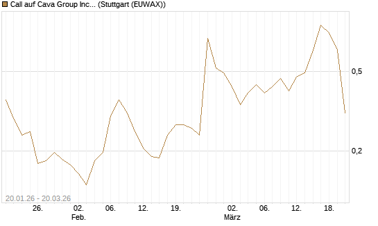 Call auf Cava Group Inc [Morgan Stanley & Co. Int. plc] Chart