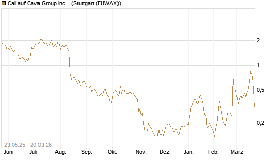 Call auf Cava Group Inc [Morgan Stanley & Co. Int. plc] Chart