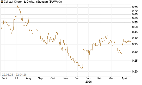 Call auf Church & Dwight [Morgan Stanley & Co. Int. plc] Chart