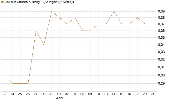 Call auf Church & Dwight [Morgan Stanley & Co. Int. plc] Chart