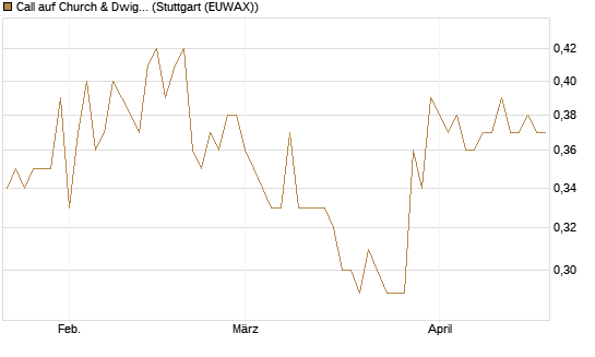 Call auf Church & Dwight [Morgan Stanley & Co. Int. plc] Chart