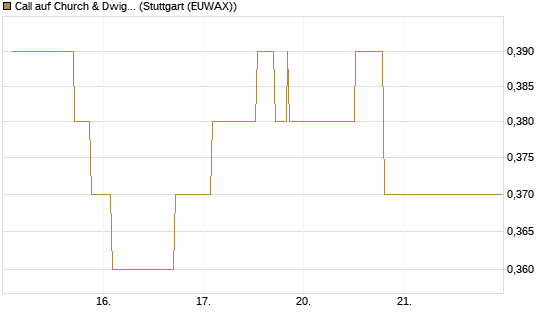 Call auf Church & Dwight [Morgan Stanley & Co. Int. plc] Chart