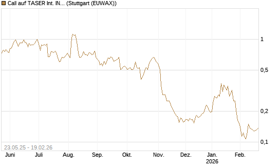 Call auf TASER Int. INC [Morgan Stanley & Co. Int. plc] Chart