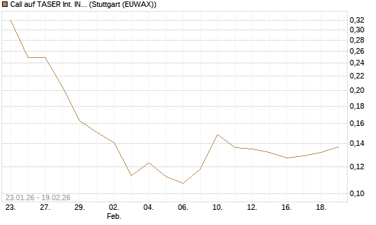 Call auf TASER Int. INC [Morgan Stanley & Co. Int. plc] Chart