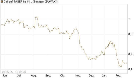 Call auf TASER Int. INC [Morgan Stanley & Co. Int. plc] Chart
