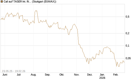 Call auf TASER Int. INC [Morgan Stanley & Co. Int. plc] Chart
