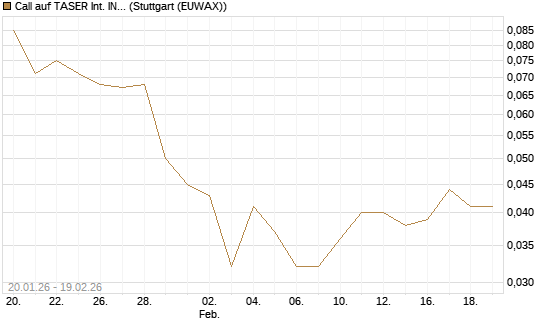 Call auf TASER Int. INC [Morgan Stanley & Co. Int. plc] Chart