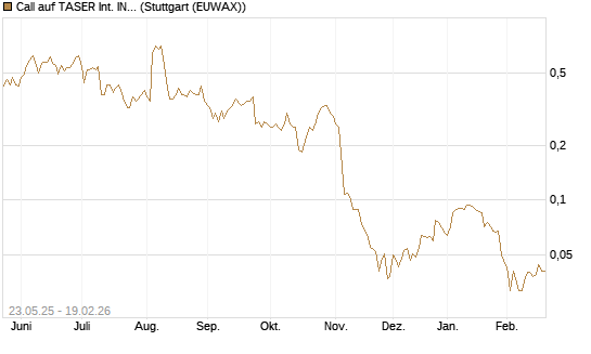Call auf TASER Int. INC [Morgan Stanley & Co. Int. plc] Chart