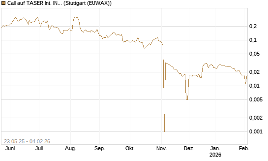 Call auf TASER Int. INC [Morgan Stanley & Co. Int. plc] Chart