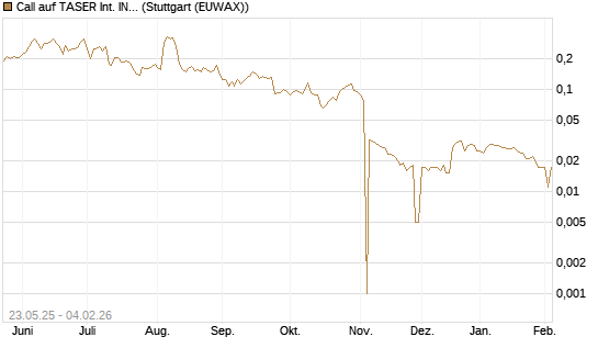 Call auf TASER Int. INC [Morgan Stanley & Co. Int. plc] Chart