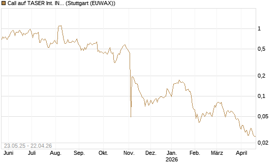 Call auf TASER Int. INC [Morgan Stanley & Co. Int. plc] Chart