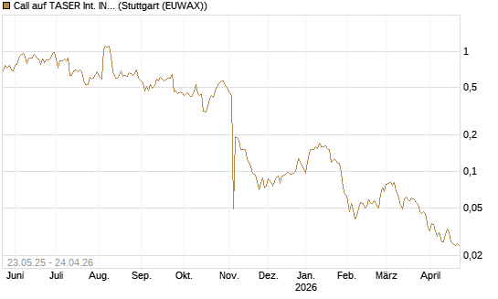 Call auf TASER Int. INC [Morgan Stanley & Co. Int. plc] Chart