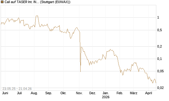 Call auf TASER Int. INC [Morgan Stanley & Co. Int. plc] Chart