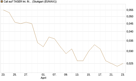 Call auf TASER Int. INC [Morgan Stanley & Co. Int. plc] Chart