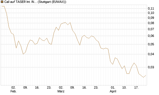 Call auf TASER Int. INC [Morgan Stanley & Co. Int. plc] Chart