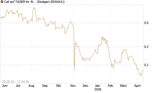 Call auf TASER Int. INC [Morgan Stanley & Co. Int. plc] Chart