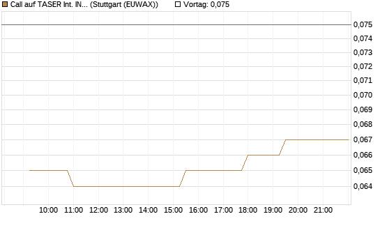 Call auf TASER Int. INC [Morgan Stanley & Co. Int. plc] Chart