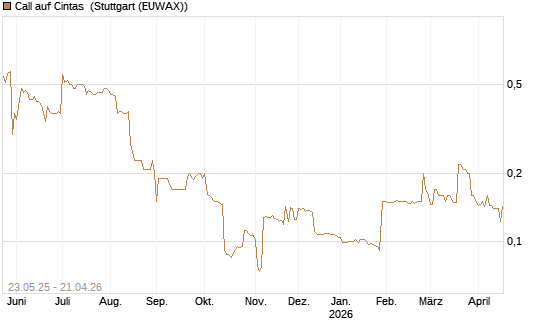 Call auf Cintas [Morgan Stanley & Co. Int. plc] Chart